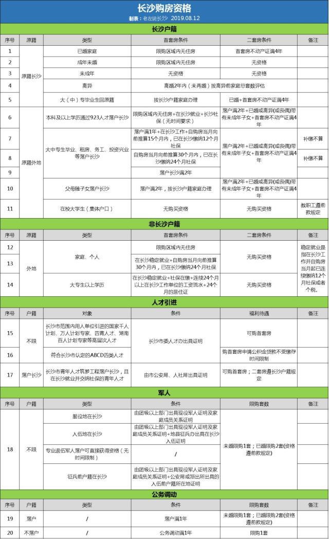 外地人长沙买房限购吗？外地人如何避开限购在长沙买房？