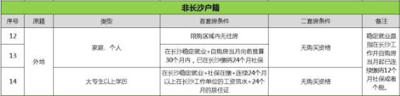 外地人没在长沙交社保或个税能在长沙买房吗？