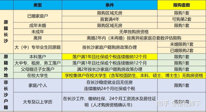 外地人在长沙买二手房限购吗？