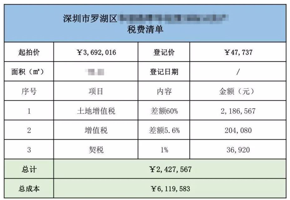 购买法拍房一定要避开高额税费的坑！