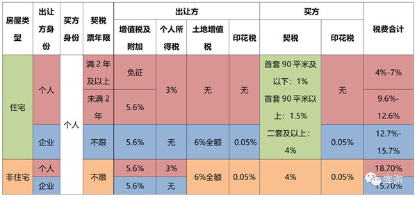 非住宅性质的长沙法拍房要交哪些税？