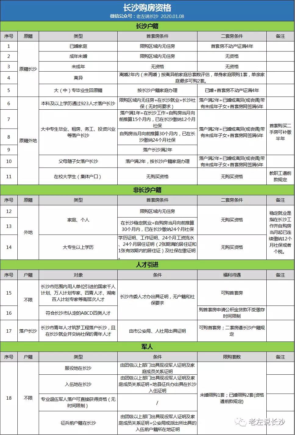 2020年长沙购房资格、落户政策汇总！